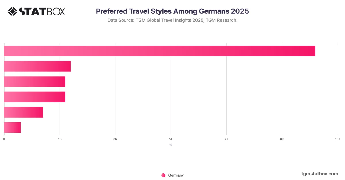 Preferred Travel Styles Among Germans 2025