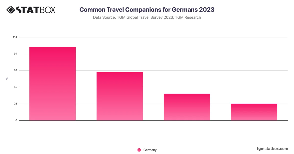 Common Travel Companions for Germans 2023