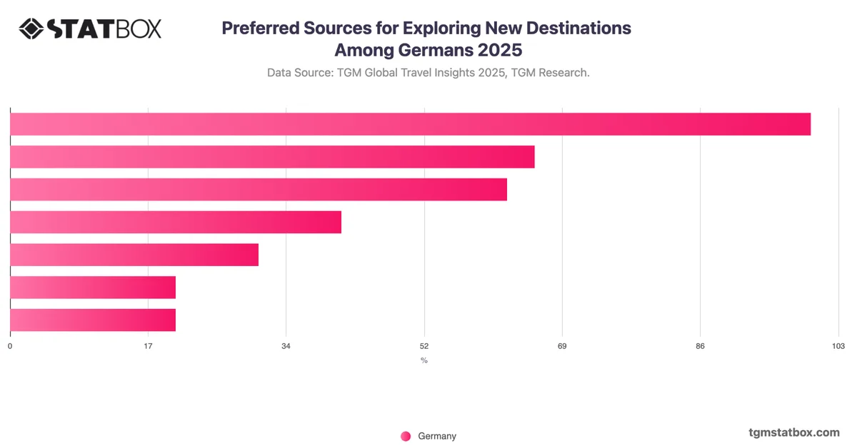 Preferred Sources for Exploring New Destinations Among Germans 2025