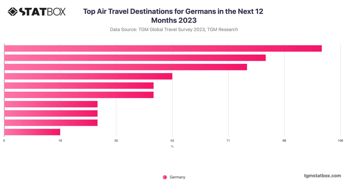 Top Air Travel Destinations for Germans in the Next 12 Months 2023