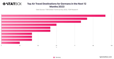 Top Air Travel Destinations for Germans in the Next 12 Months 2023