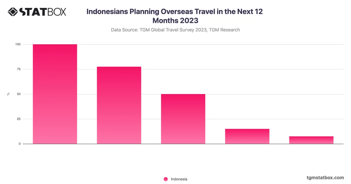 Indonesians Planning Overseas Travel in the Next 12 Months 2023