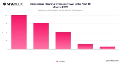 Indonesians Planning Overseas Travel in the Next 12 Months 2023