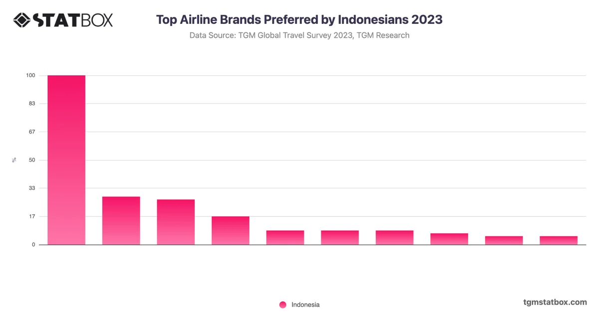 Top Airline Brands Preferred by Indonesians 2023