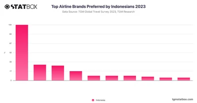 Top Airline Brands Preferred by Indonesians 2023