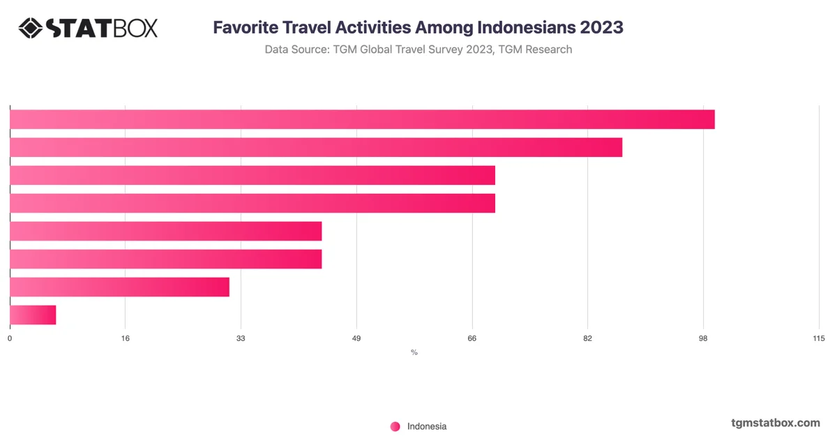 Favorite Travel Activities Among Indonesians 2023