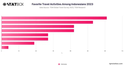 Favorite Travel Activities Among Indonesians 2023