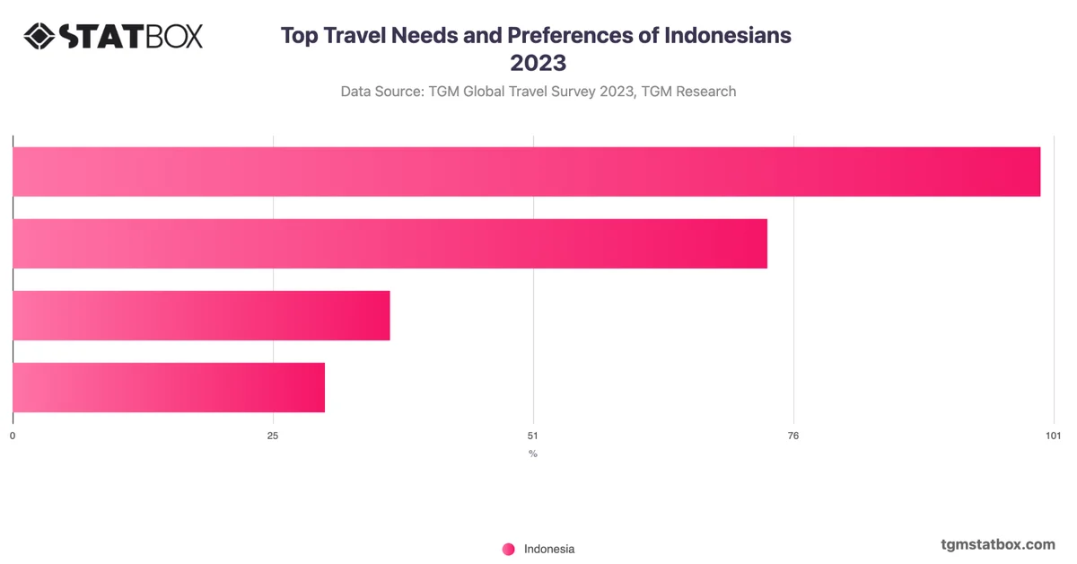Top Travel Needs and Preferences of Indonesians 2023