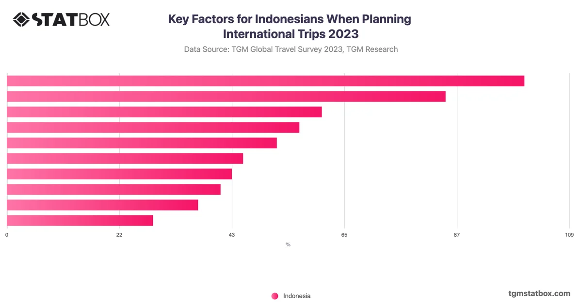 Key Factors for Indonesians When Planning International Trips 2023