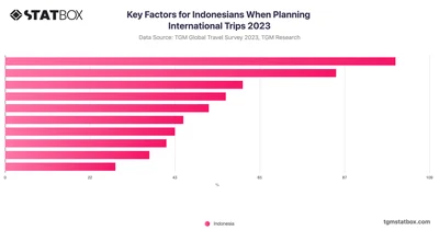 Key Factors for Indonesians When Planning International Trips 2023