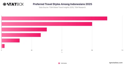 Preferred Travel Styles Among Indonesians 2025