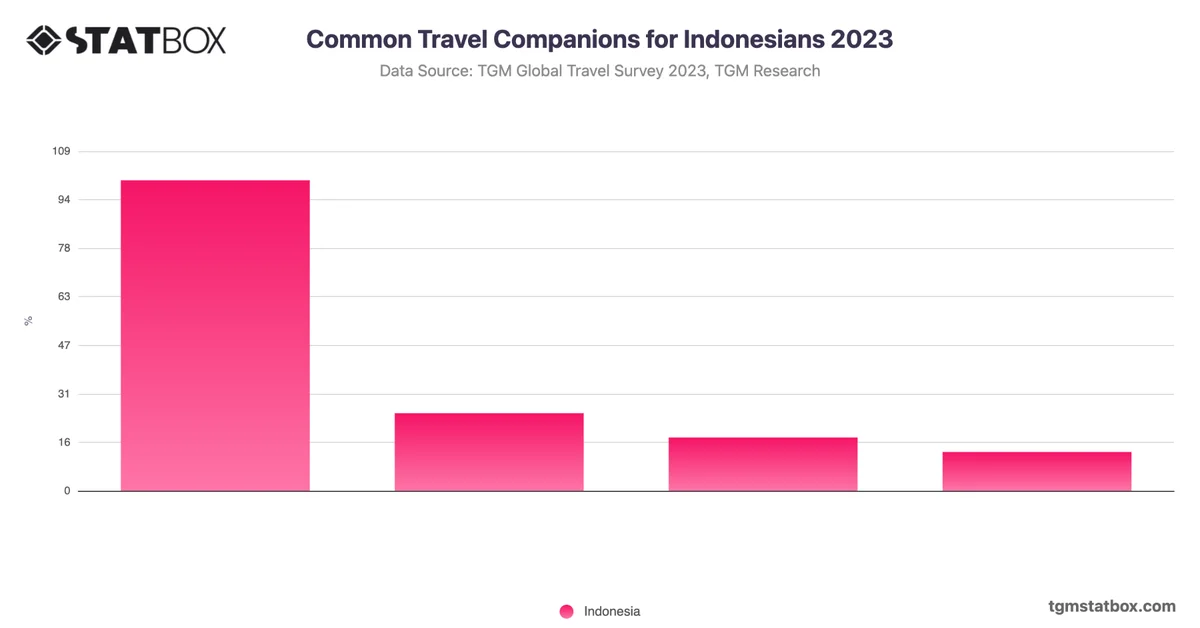 Common Travel Companions for Indonesians 2023