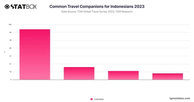 Common Travel Companions for Indonesians 2023