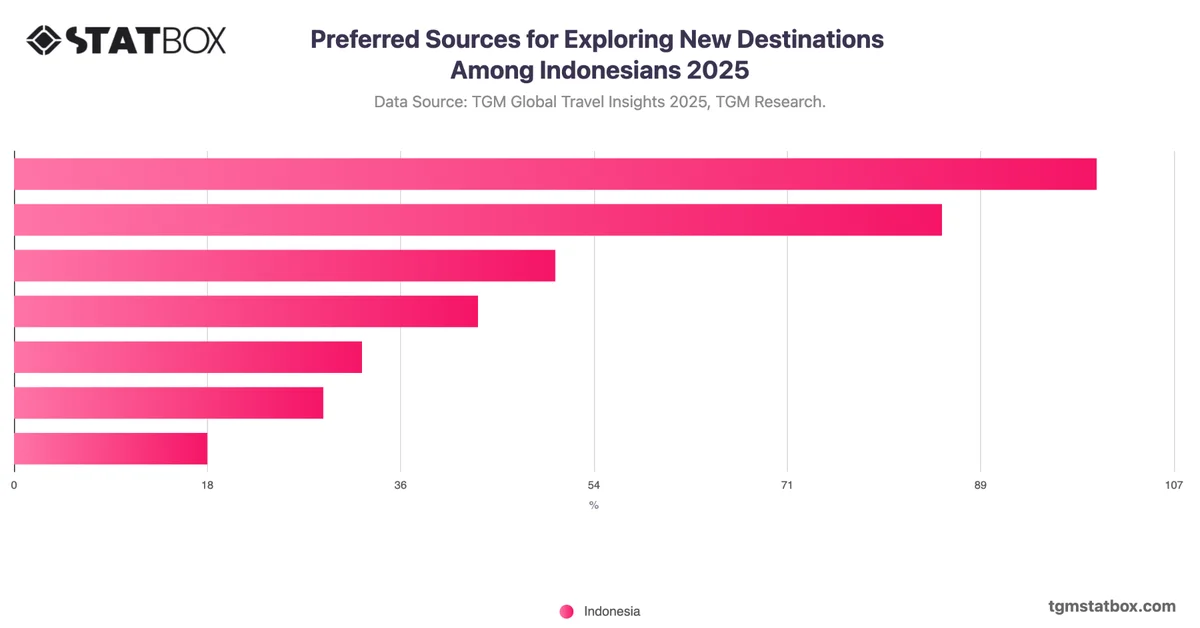 Preferred Sources for Exploring New Destinations Among Indonesians 2025