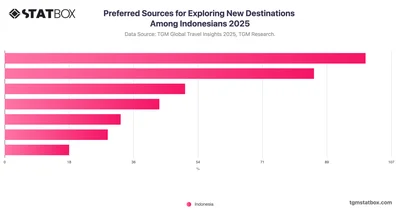 Preferred Sources for Exploring New Destinations Among Indonesians 2025