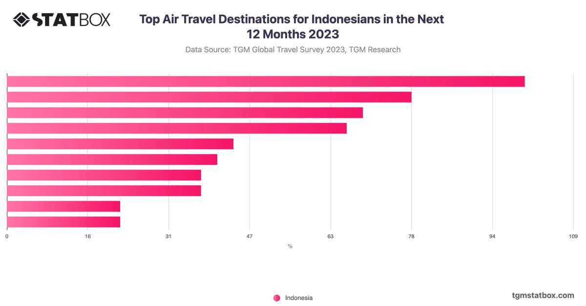Top Air Travel Destinations for Indonesians in the Next 12 Months 2023