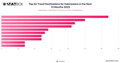Top Air Travel Destinations for Indonesians in the Next 12 Months 2023