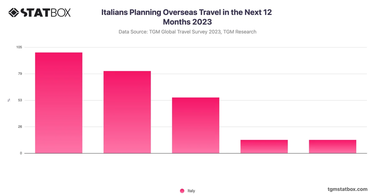 Italians Planning Overseas Travel in the Next 12 Months 2023