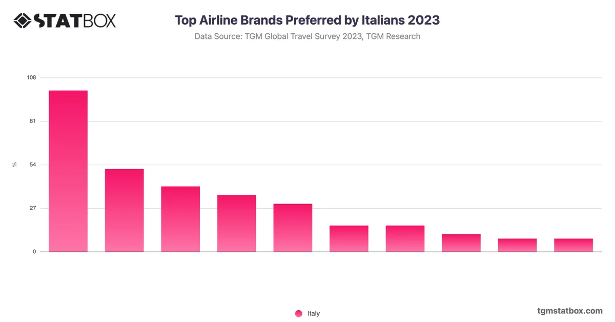 Top Airline Brands Preferred by Italians 2023