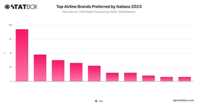 Top Airline Brands Preferred by Italians 2023