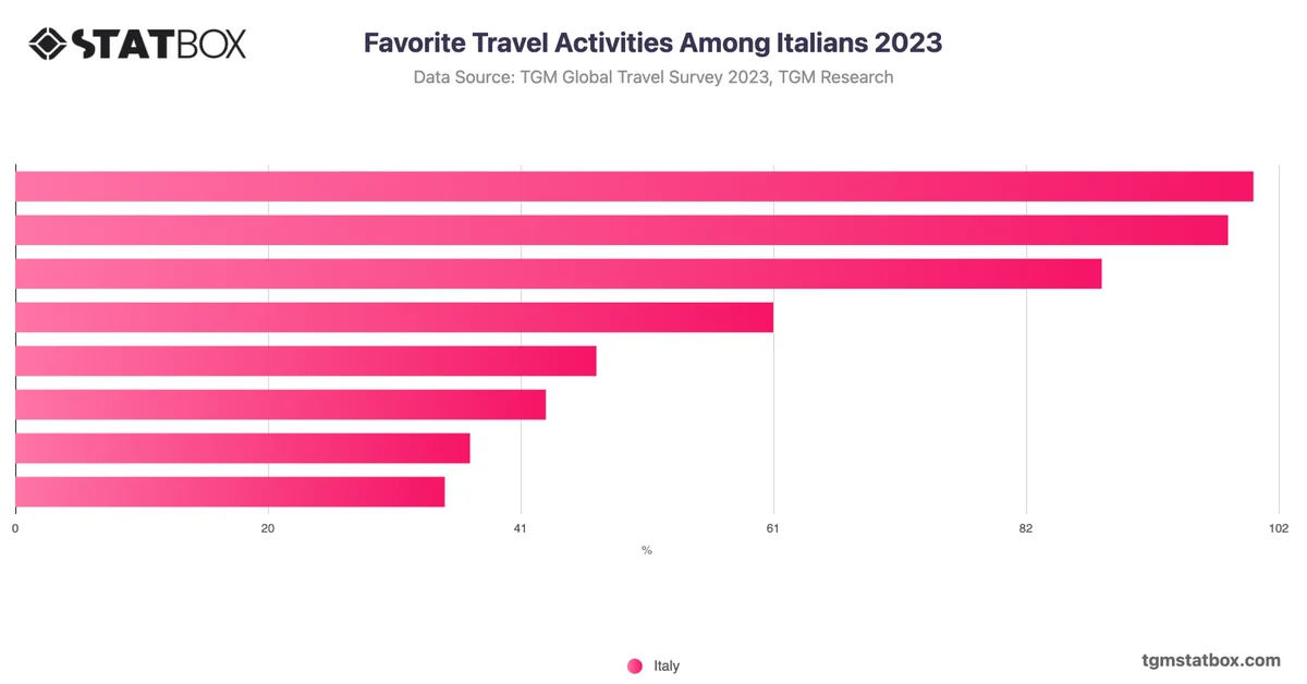 Favorite Travel Activities Among Italians 2023