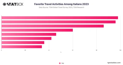 Favorite Travel Activities Among Italians 2023