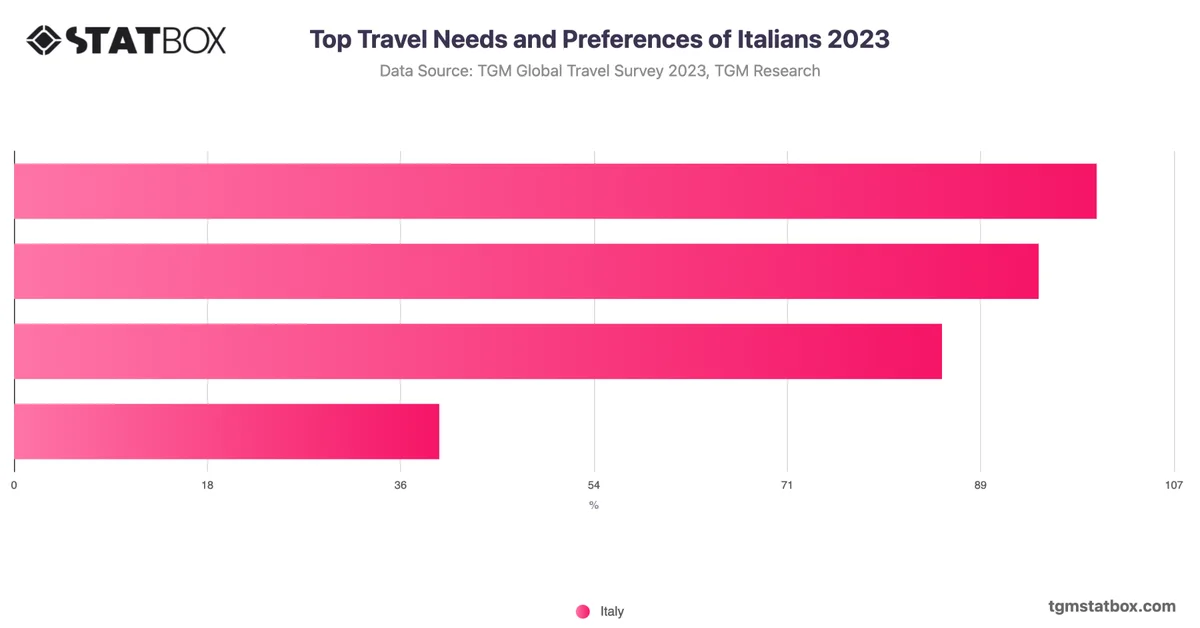 Top Travel Needs and Preferences of Italians 2023