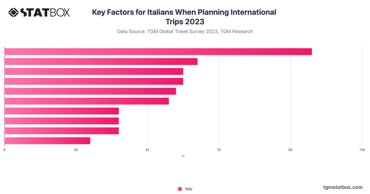 Key Factors for Italians When Planning International Trips 2023