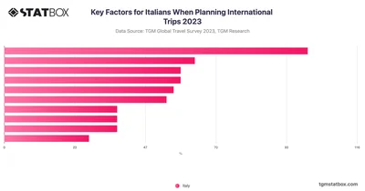 Key Factors for Italians When Planning International Trips 2023