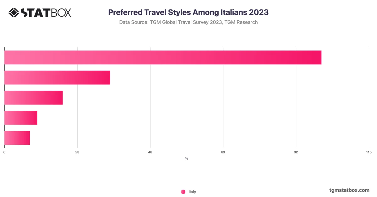 Preferred Travel Styles Among Italians 2023