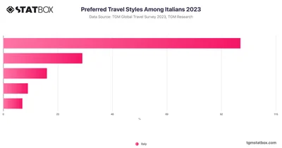 Preferred Travel Styles Among Italians 2023