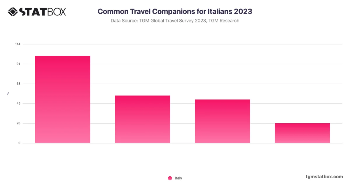 Common Travel Companions for Italians 2023