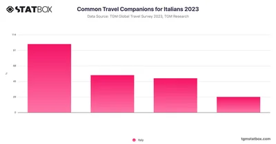 Common Travel Companions for Italians 2023