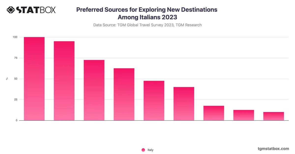 Preferred Sources for Exploring New Destinations Among Italians 2023