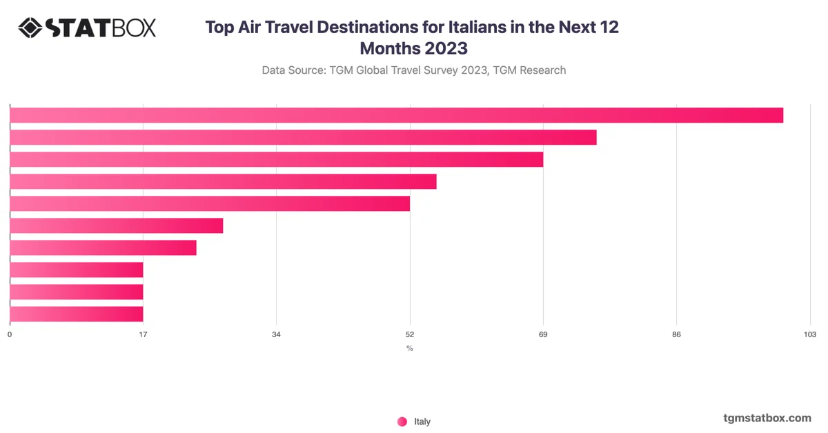 Top Air Travel Destinations for Italians in the Next 12 Months 2023