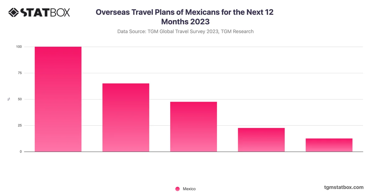 Overseas Travel Plans of Mexicans for the Next 12 Months 2023