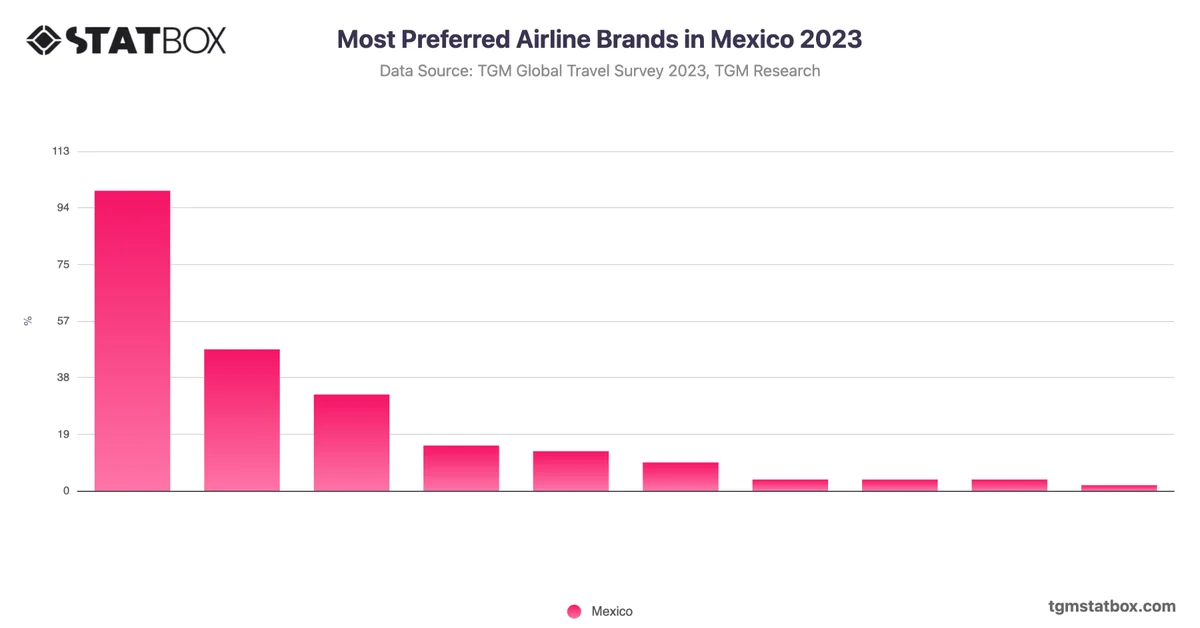 Most Preferred Airline Brands in Mexico 2023