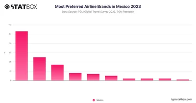 Most Preferred Airline Brands in Mexico 2023