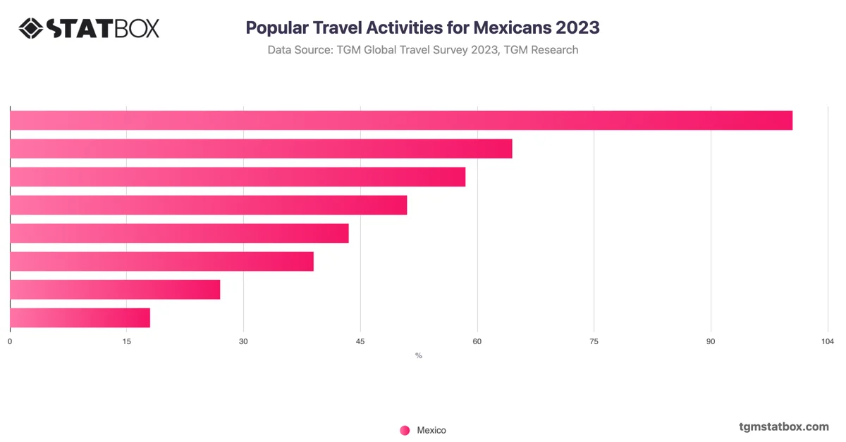 Popular Travel Activities for Mexicans 2023