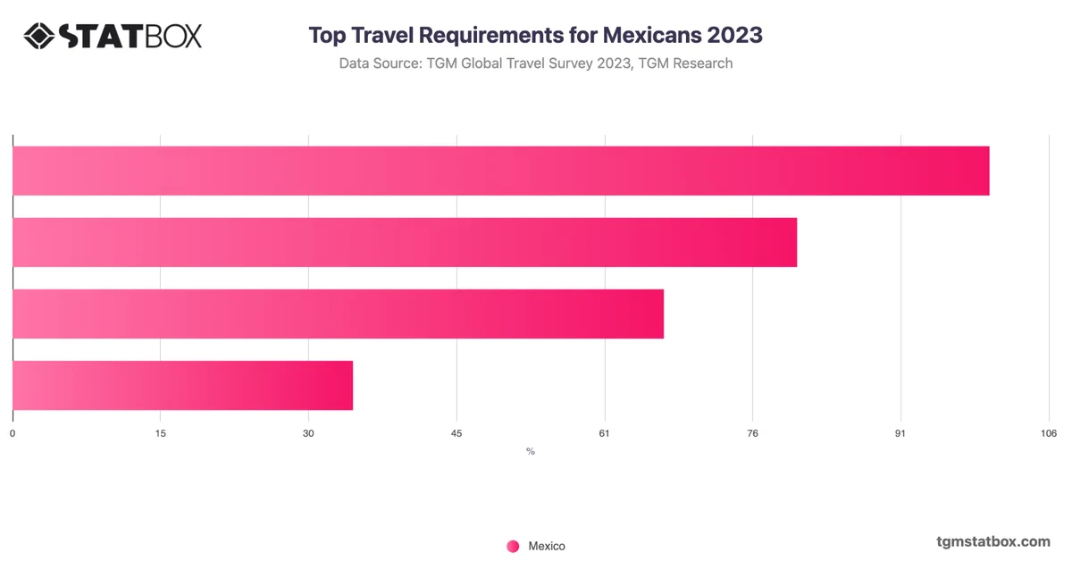 Top Travel Requirements for Mexicans 2023