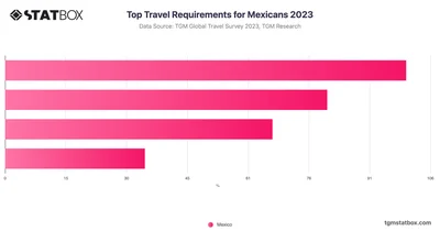 Top Travel Requirements for Mexicans 2023