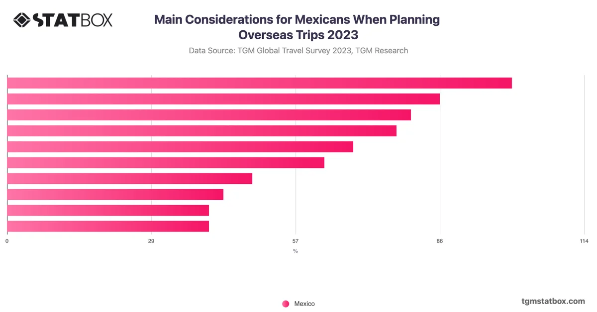Main Considerations for Mexicans When Planning Overseas Trips 2023