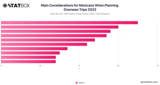 Main Considerations for Mexicans When Planning Overseas Trips 2023