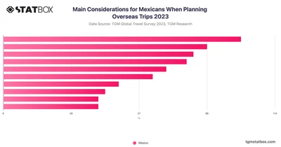 Main Considerations for Mexicans When Planning Overseas Trips 2023