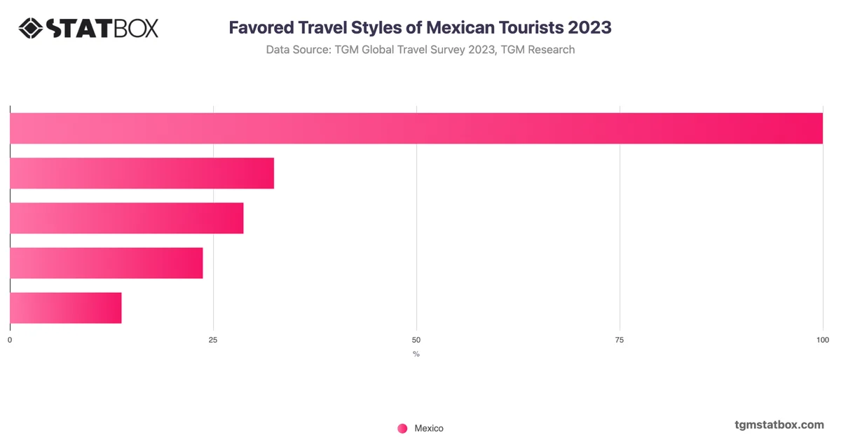 Favored Travel Styles of Mexican Tourists 2023