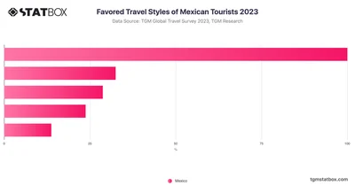 Favored Travel Styles of Mexican Tourists 2023