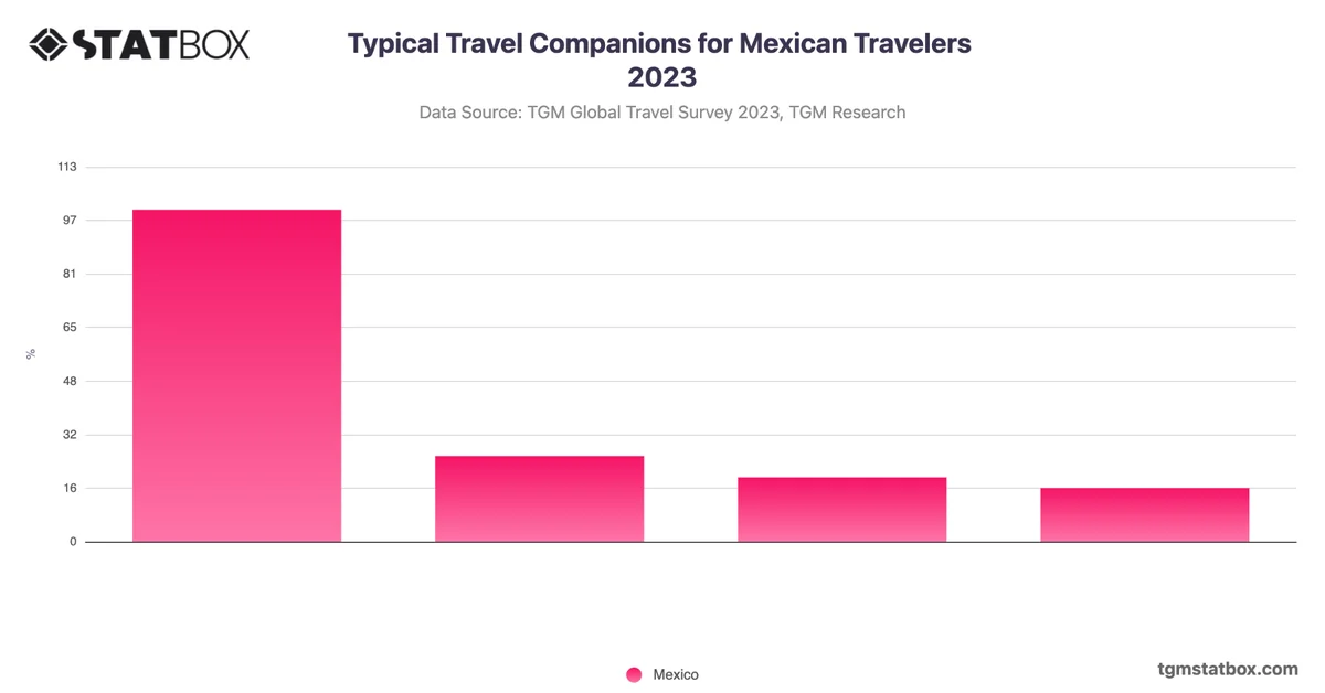 Typical Travel Companions for Mexican Travelers 2023