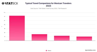 Typical Travel Companions for Mexican Travelers 2023