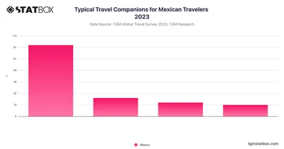 Typical Travel Companions for Mexican Travelers 2023