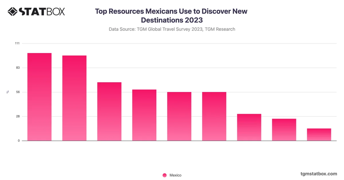 Top Resources Mexicans Use to Discover New Destinations 2023